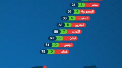 ترتيب الدول العربية علي مؤشر التأثير الثقافي