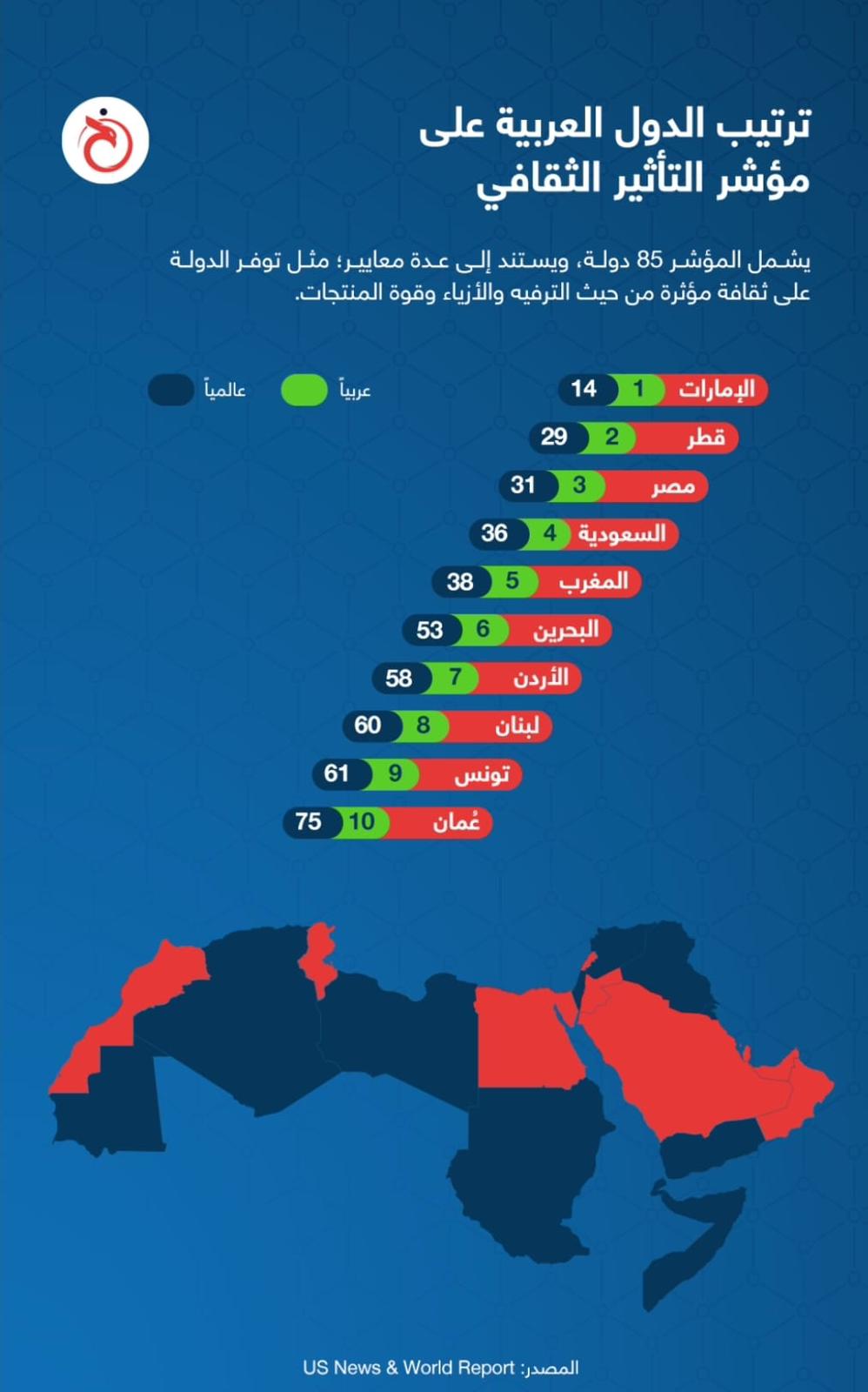 ترتيب الدول العربية علي مؤشر التأثير الثقافي